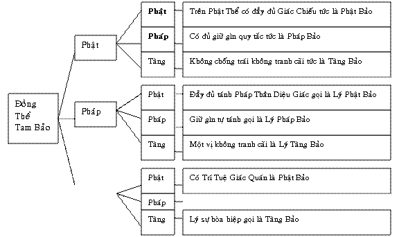 Ý Nghĩa Phật Pháp Tăng Tam Bảo – Tạng Thư Phật Học